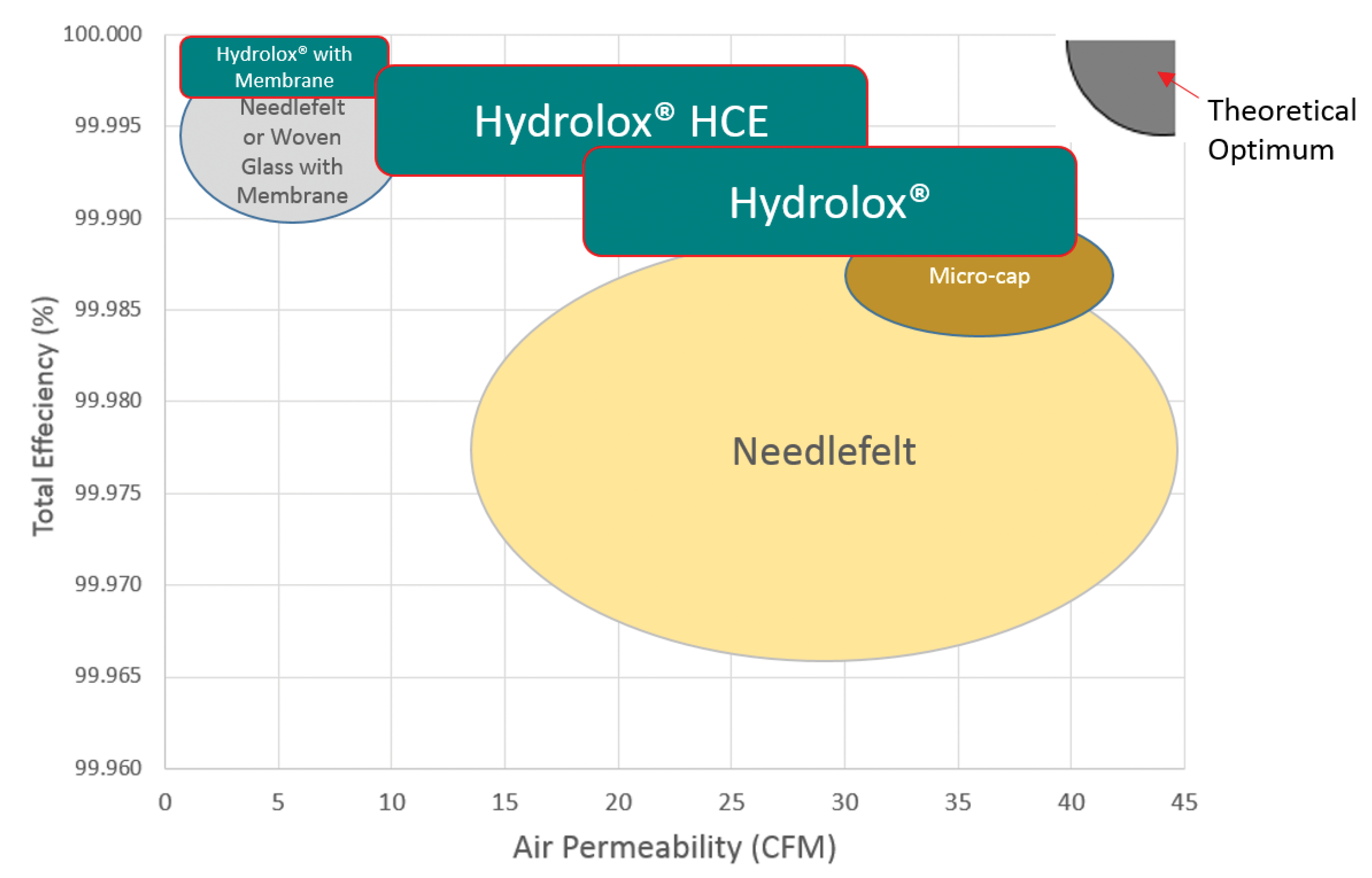 Filter media efficiency graphic with Hydrolox hydro-entangled